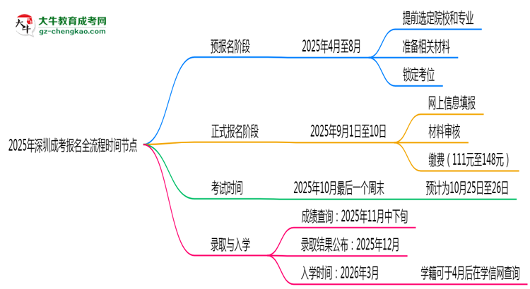 【保姆級】2025年深圳成考報名全流程時間節(jié)點