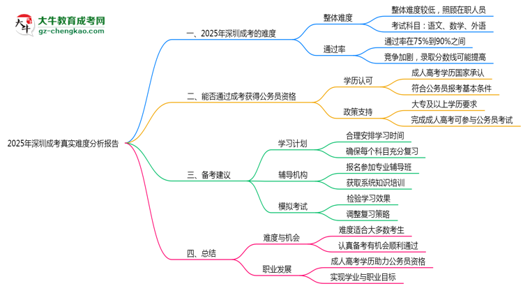 2025年深圳成考真實難度分析報告