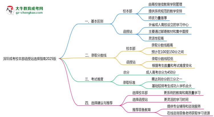 收藏|深圳成考校本部函授站選擇指南2025版