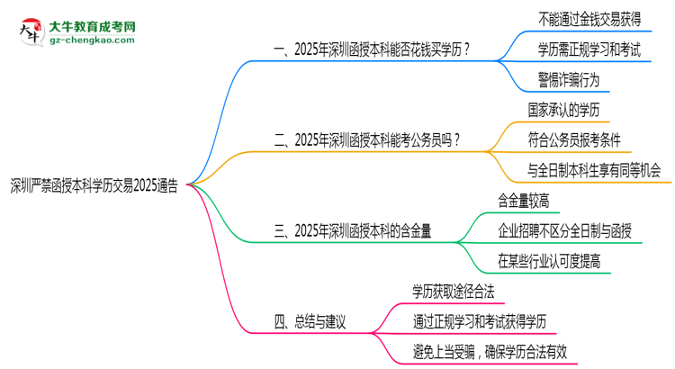 【圖文】深圳嚴禁函授本科學歷交易2025通告