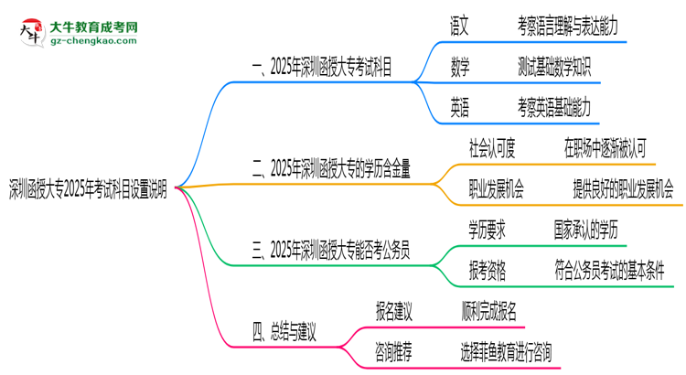 深圳函授大專2025年考試科目設(shè)置說明思維導(dǎo)圖