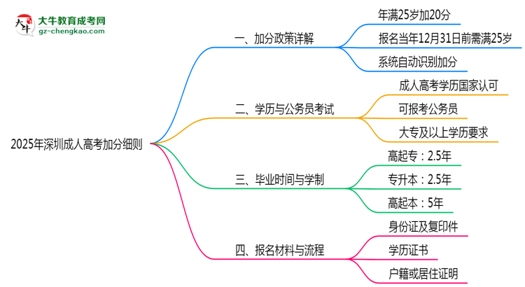 2025年深圳25歲成人高考加分細(xì)則