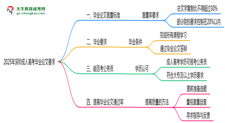 深圳成人高考畢業(yè)論文查重率2025標(biāo)準(zhǔn)思維導(dǎo)圖