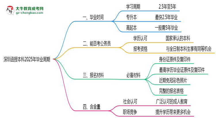 【圖文】深圳函授本科2025年最快畢業(yè)拿證周期