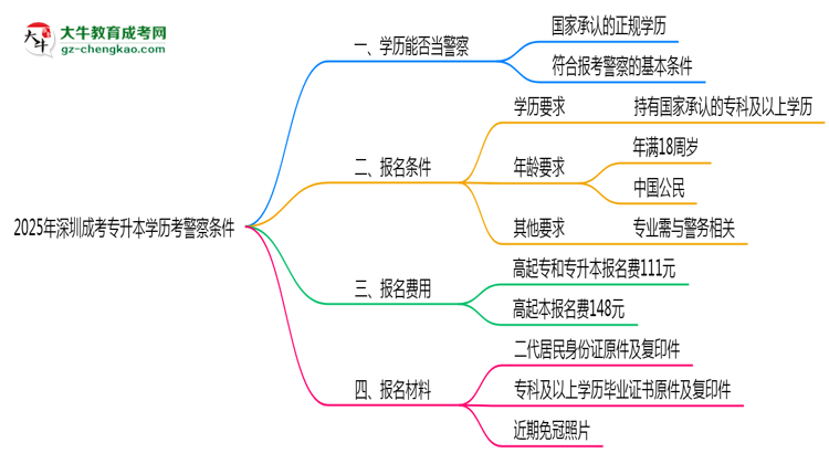 2025年深圳成考專升本學(xué)歷考警察條件思維導(dǎo)圖