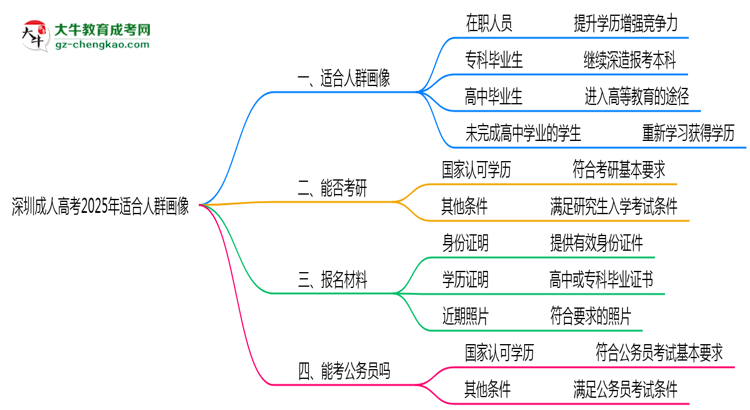 深圳成人高考2025年適合人群畫(huà)像