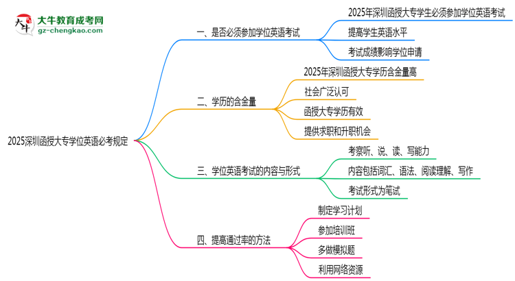 2025深圳函授大專學位英語必考規(guī)定思維導圖