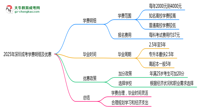 【揭秘】2025年深圳成考學(xué)費明細及優(yōu)惠