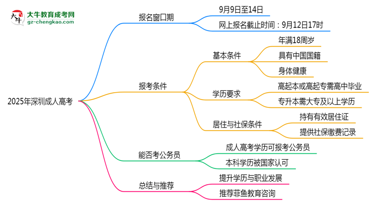 2025年深圳成人高考報(bào)名窗口期說明思維導(dǎo)圖