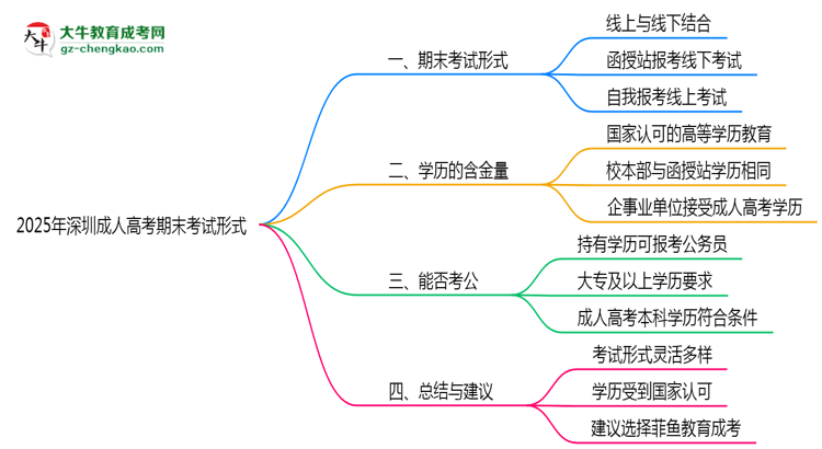 2025年深圳成人高考期末考試形式