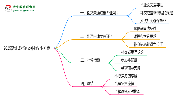 2025深圳成考論文補救畢業(yè)方案思維導(dǎo)圖