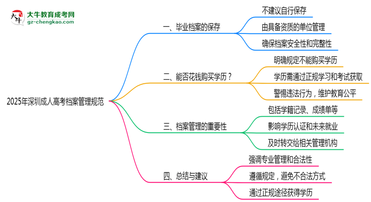 2025年深圳成人高考檔案管理規(guī)范