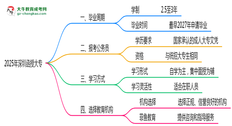 深圳函授大專(zhuān)2025年最快畢業(yè)拿證周期思維導(dǎo)圖