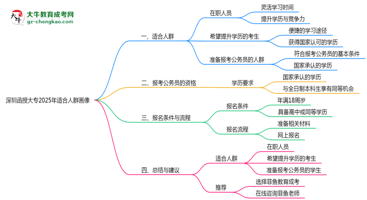 深圳函授大專(zhuān)2025年適合人群畫(huà)像思維導(dǎo)圖