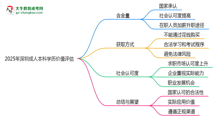 2025年深圳成人本科學歷價值評估思維導(dǎo)圖