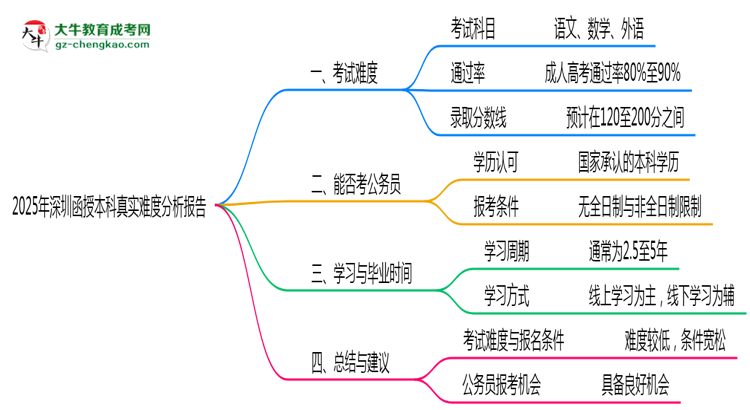 【圖文】2025年深圳函授本科真實難度分析報告