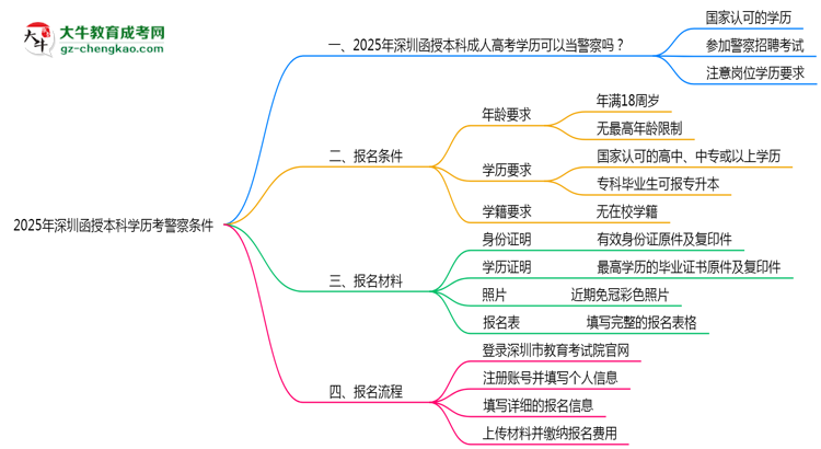 【圖文】2025年深圳函授本科學(xué)歷考警察條件