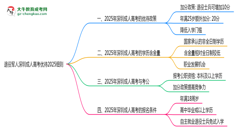 退役軍人深圳成人高考優(yōu)待2025細(xì)則