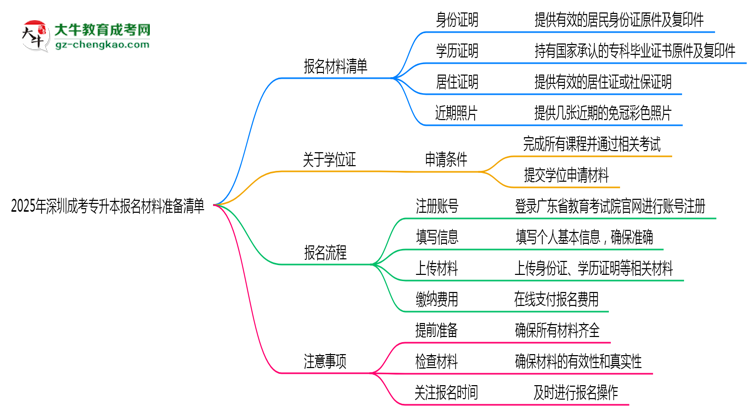 2025年深圳成考專升本報(bào)名材料準(zhǔn)備清單思維導(dǎo)圖