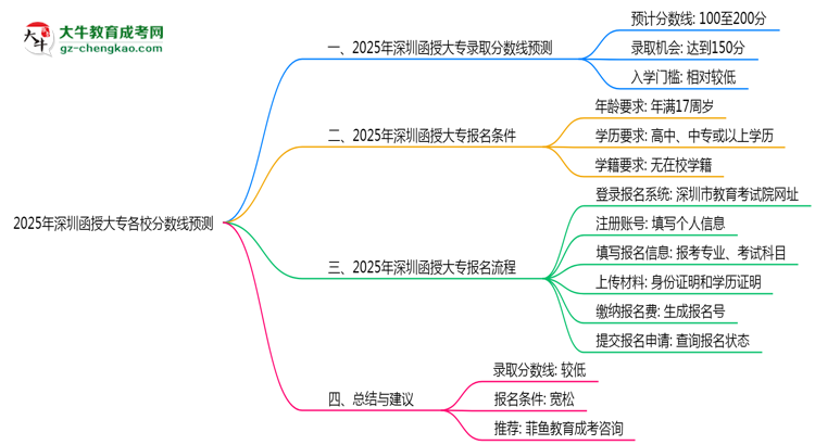 2025年深圳函授大專各校分?jǐn)?shù)線預(yù)測(cè)思維導(dǎo)圖