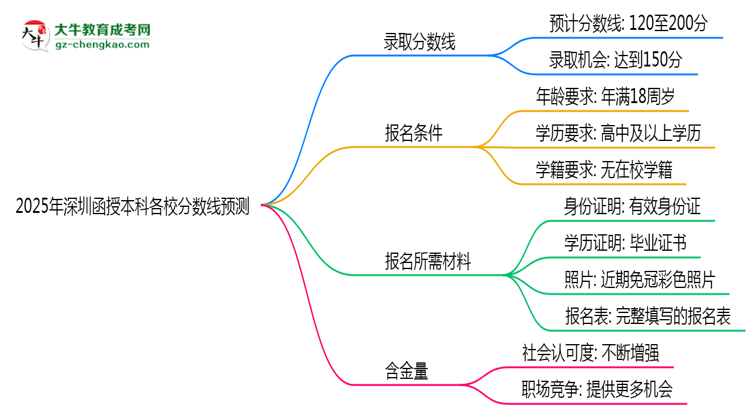【圖文】2025年深圳函授本科各校分?jǐn)?shù)線預(yù)測