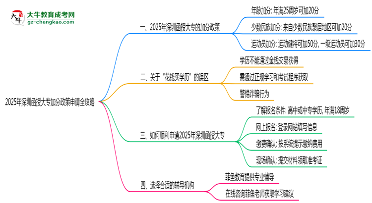 2025年深圳函授大專加分政策申請全攻略思維導(dǎo)圖
