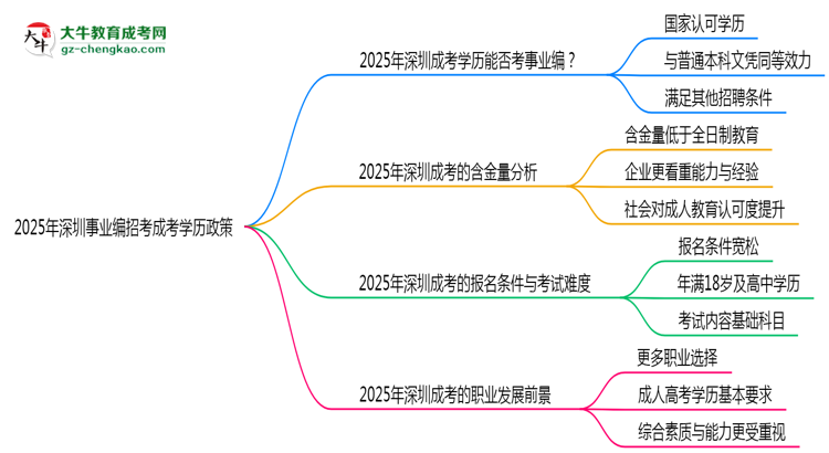 【圖文】2025年深圳事業(yè)編招考成考學(xué)歷政策