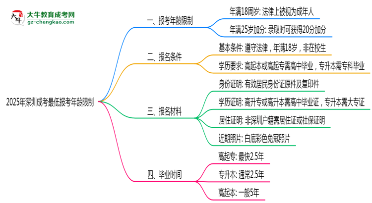 深圳成考2025年最低報考年齡限制