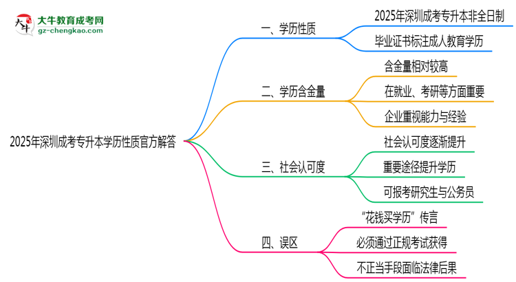 2025年深圳成考專升本學歷性質官方解答思維導圖