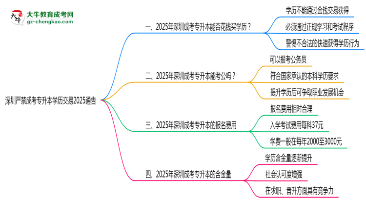 深圳嚴禁成考專升本學歷交易2025通告思維導(dǎo)圖
