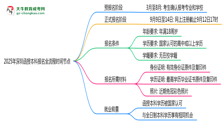 【保姆級】2025年深圳函授本科報名全流程時間節(jié)點