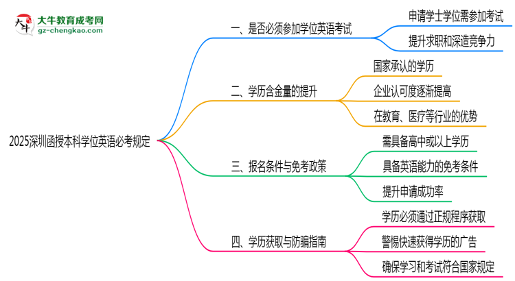 【圖文】2025深圳函授本科學(xué)位英語必考規(guī)定
