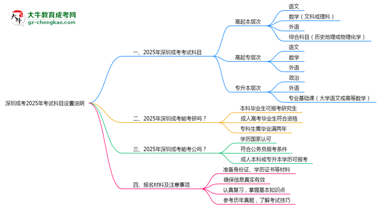 【詳解】深圳成考2025年考試科目設(shè)置說明