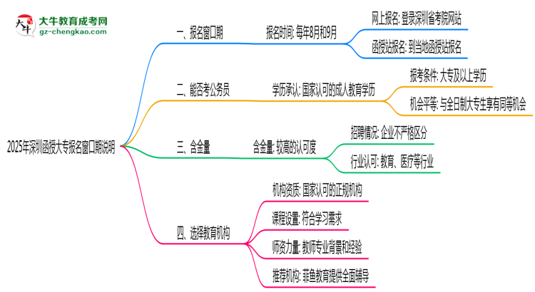 2025年深圳函授大專報名窗口期說明思維導圖