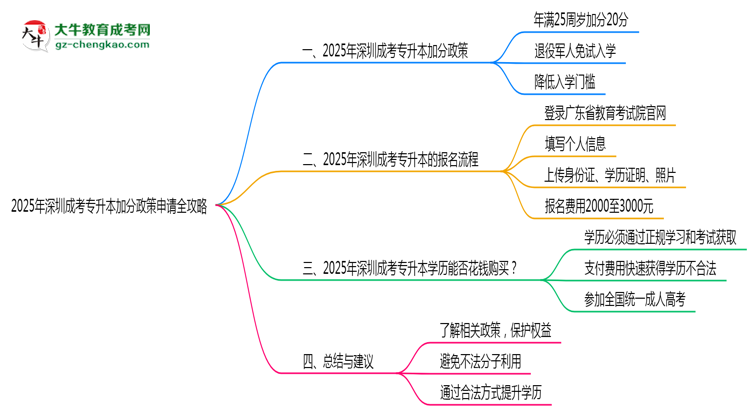 2025年深圳成考專升本加分政策申請(qǐng)全攻略思維導(dǎo)圖