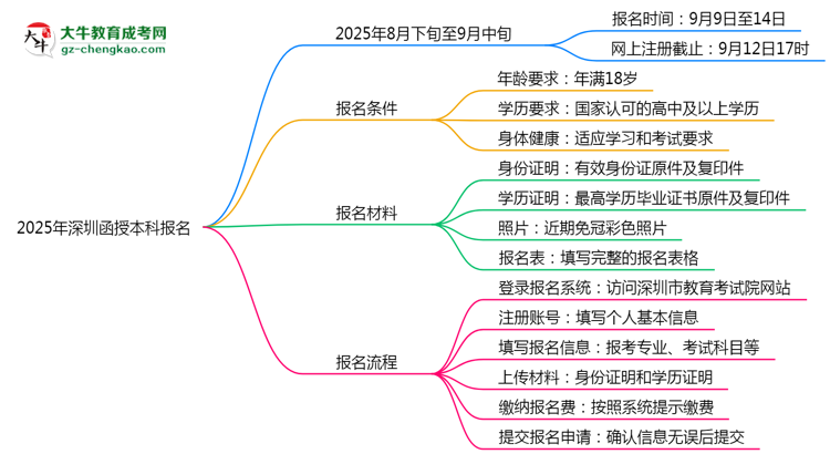 【圖文】2025年深圳函授本科報(bào)名截止日期