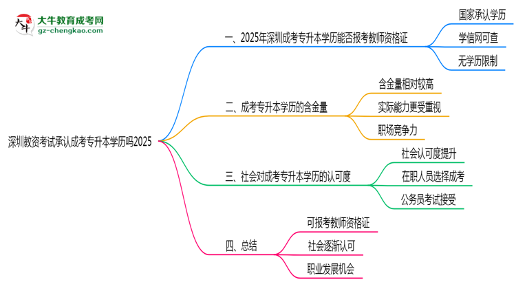 深圳教資考試承認(rèn)成考專升本學(xué)歷嗎2025思維導(dǎo)圖