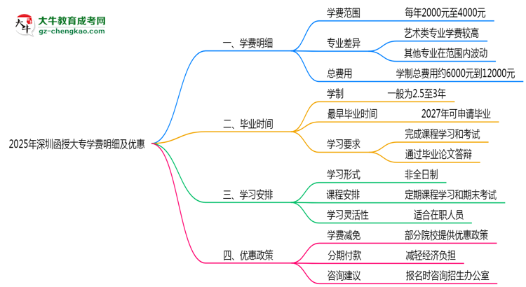 2025年深圳函授大專學費明細及優(yōu)惠思維導圖
