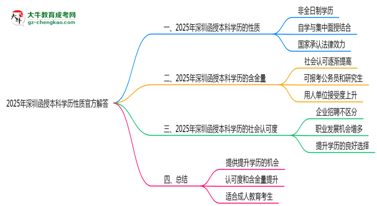 【圖文】2025年深圳函授本科學(xué)歷性質(zhì)官方解答