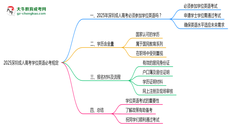 2025深圳成人高考學位英語必考規(guī)定思維導圖