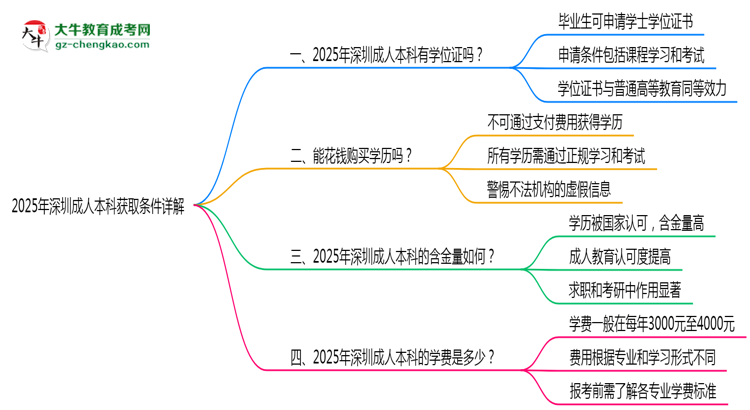 2025年深圳成人本科學位證獲取條件詳解思維導圖
