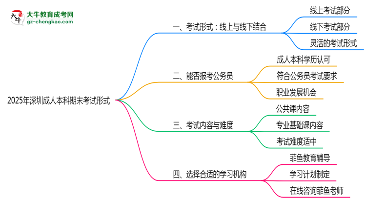 2025年深圳成人本科期末考試形式思維導圖