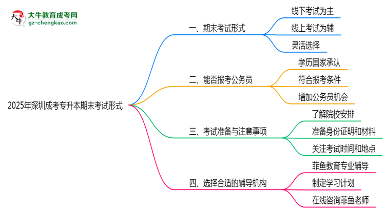 2025年深圳成考專升本期末考試形式