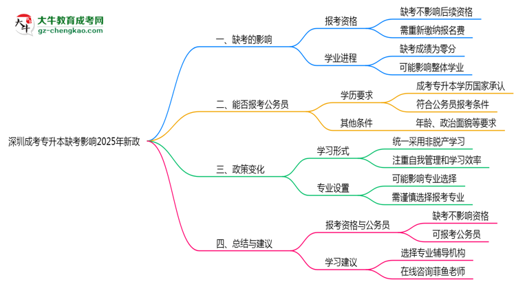 深圳成考專升本缺考影響2025年新政思維導圖