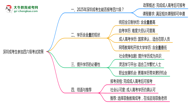 深圳成考生參加四六級考試2025政策