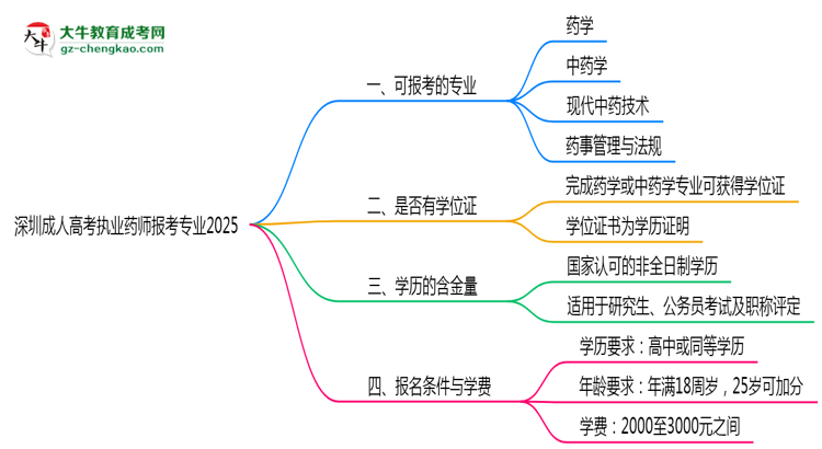 深圳成人高考執(zhí)業(yè)藥師報(bào)考專業(yè)2025