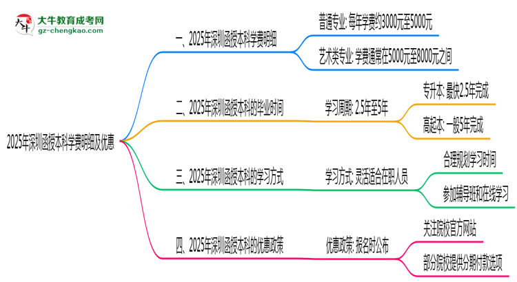 【揭秘】2025年深圳函授本科學(xué)費明細(xì)及優(yōu)惠