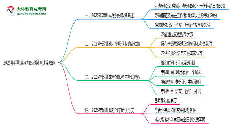 【保姆級】2025年深圳成考加分政策申請全攻略