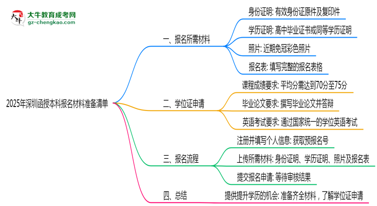 【圖文】2025年深圳函授本科報名材料準備清單