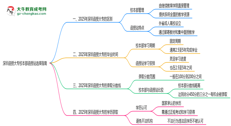 深圳函授大專(zhuān)校本部函授站選擇指南2025版思維導(dǎo)圖